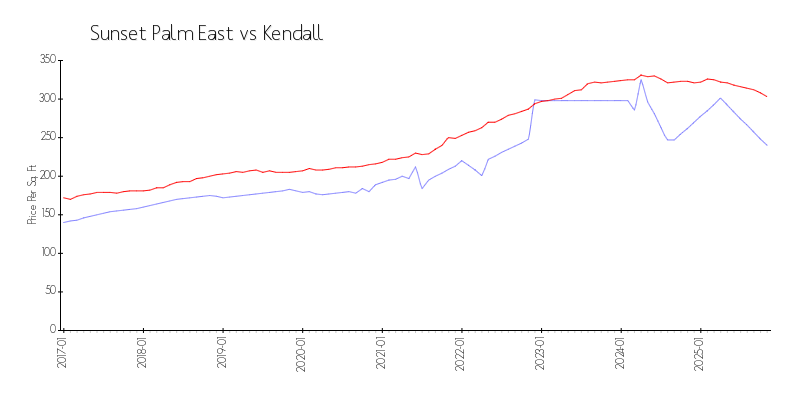 Building vs Area